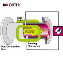 stainless steel magnetic electromagnetic flow meter for milk flow measuring